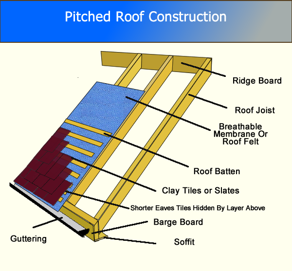 how to build a pitched roof - Build A Shed