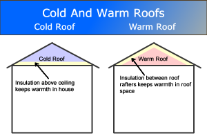 Cold Roof And Warm Roof Difference
