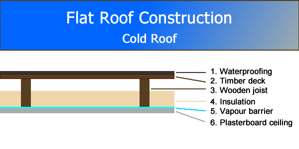 Flat Roof Construction Diagram - Cold Roof