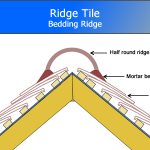 Ridge Tile Diagram