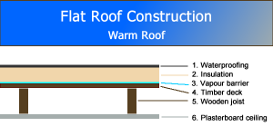 Flat Roof Construction Diagram