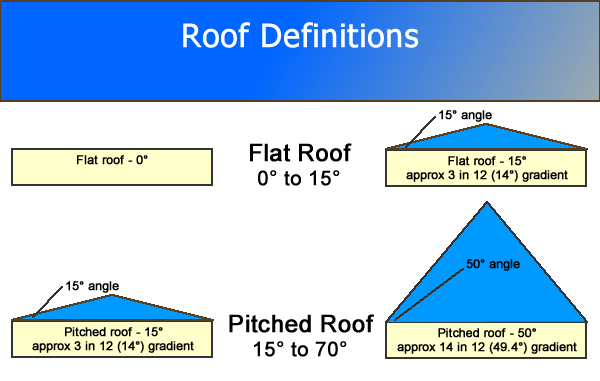 A Guide To Roof Construction Part 1 Great Home