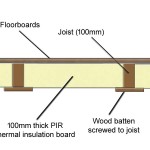 Insulating using battens to support PIR thermal insulation board