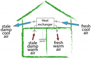 Mechanical Ventilation Heat Extraction (MVHE) System 