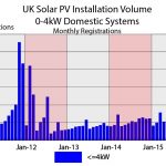 Solar PV Monthly Registrations For system 0- 4kW (source DECC)
