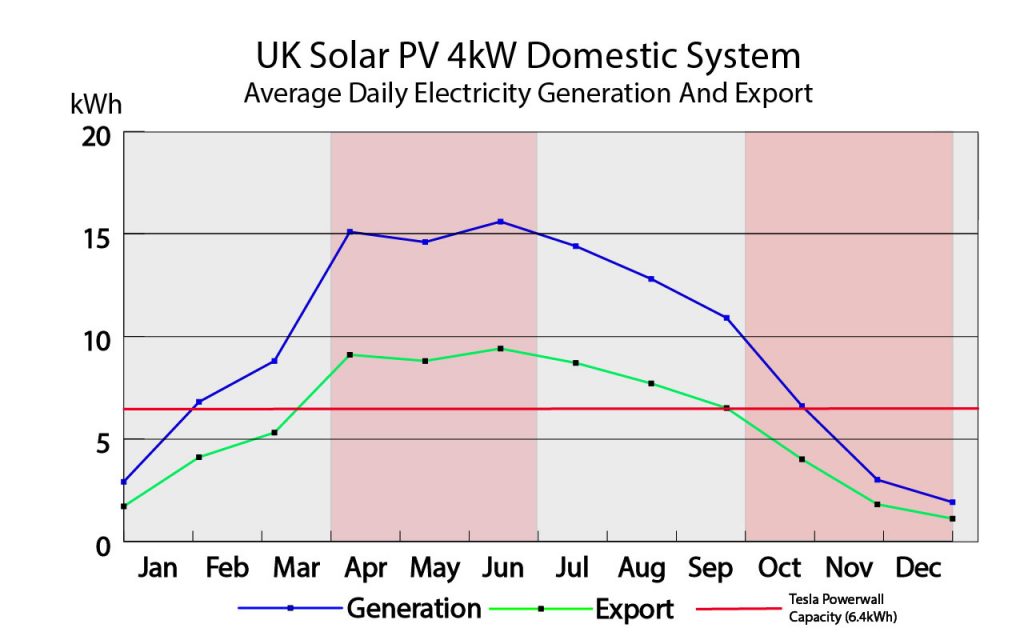 4kWh Solar System Average Electricity Generation and Export