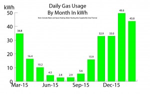 Gas Use Per Day kWh