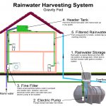Rainwater Harvesting System Gravity Fed