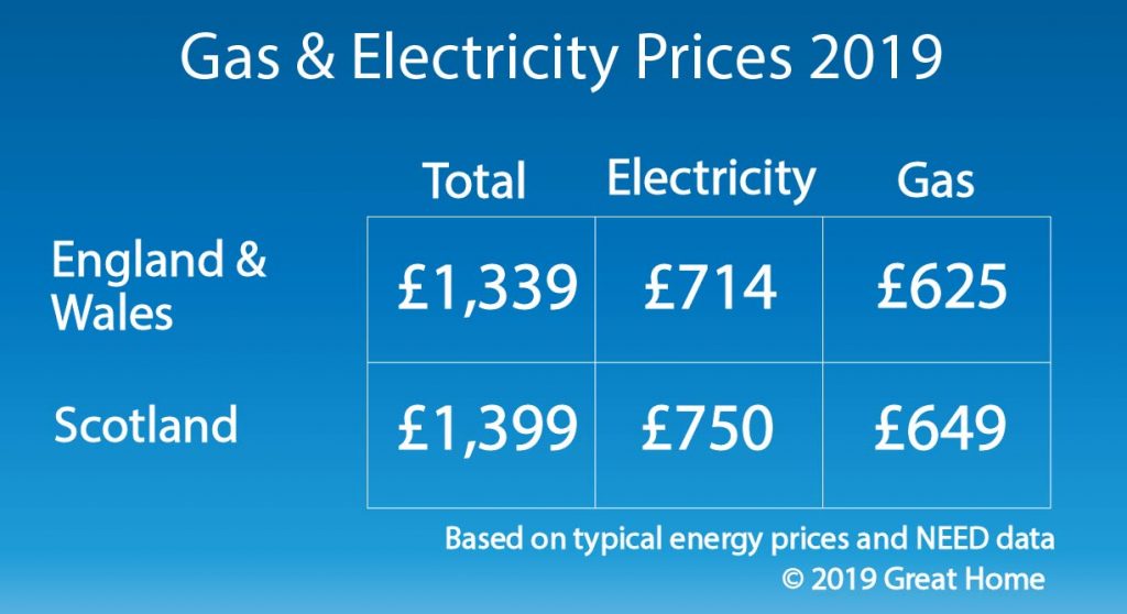 Average Gas and Electricity bills 2019