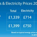Average Gas and Electricity bills 2019