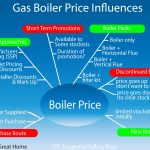 Influences on new boiler pricing