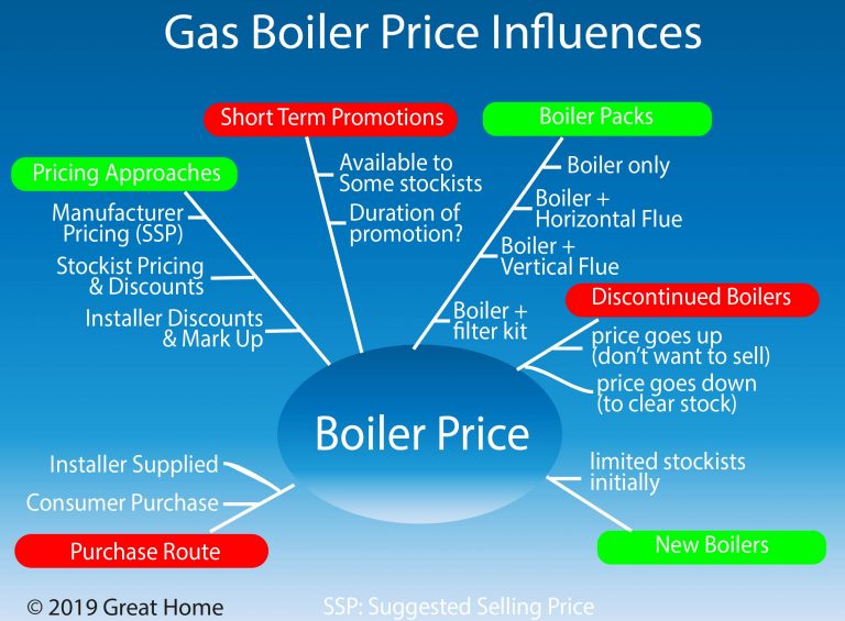 New Boiler Cost Comparing Gas Boiler Pricing from Different Stockists