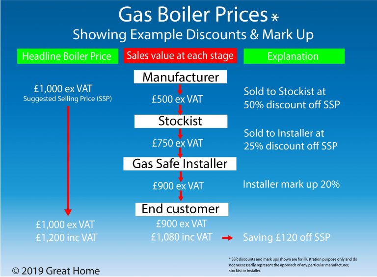 New Boiler Cost Comparing Gas Boiler Pricing from Different Stockists Great Home