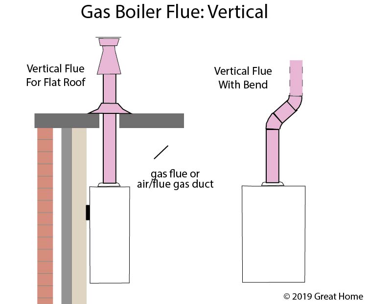 Gas Boiler Flue: Vertical Flue for Flat Roof