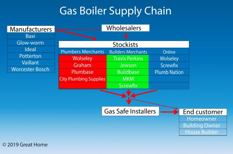 New Boiler Cost Comparing Gas Boiler Pricing from Different Stockists