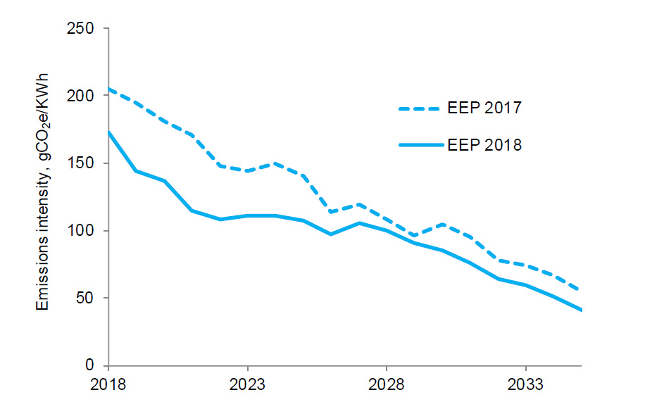 Electricity Emissions Intensity projection: 2018