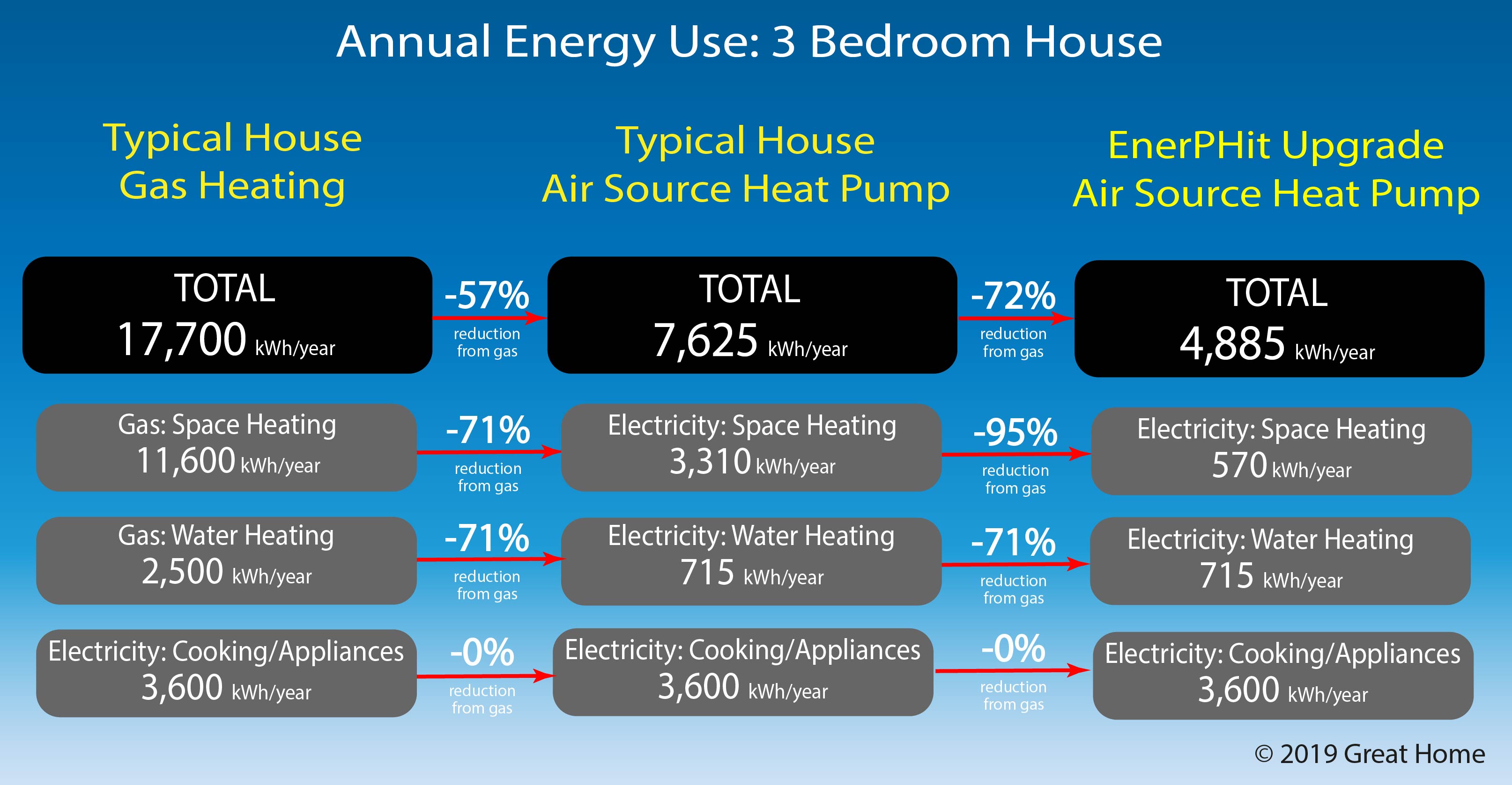 typical-energy-use-heat-pump-versus-gas-heatingt-01-2-great-home