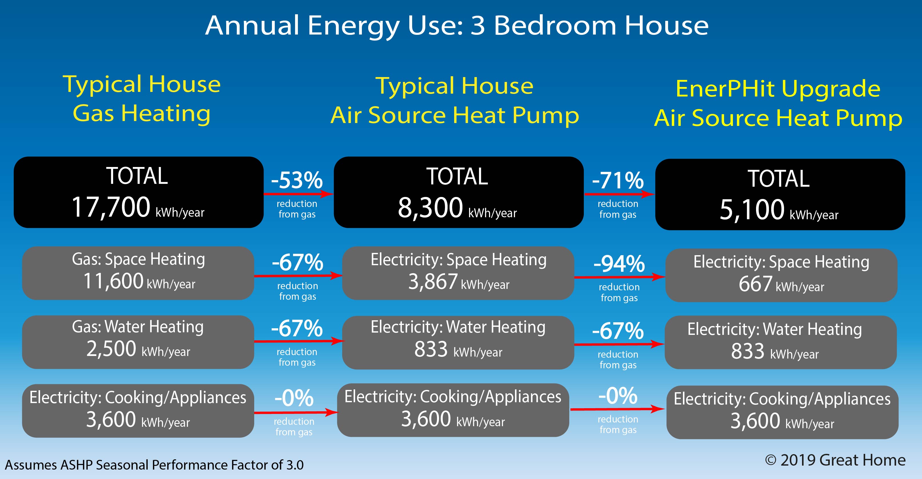 typical-energy-use-heat-pump-versus-gas-heatingt-01-great-home