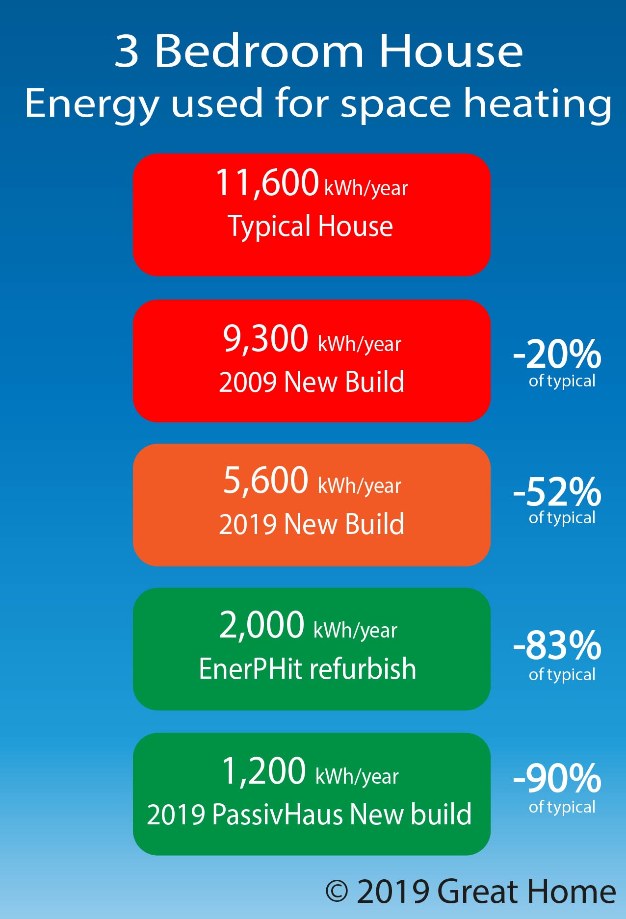 Reducing Greenhouse Gas Emissions From Energy Used In UK Homes Great Home