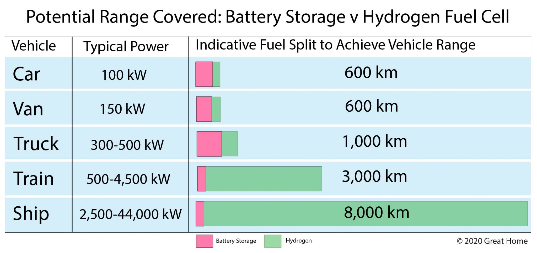 Use of Battery Storage and Hydrogen Fuel Cells in Transport Great Home