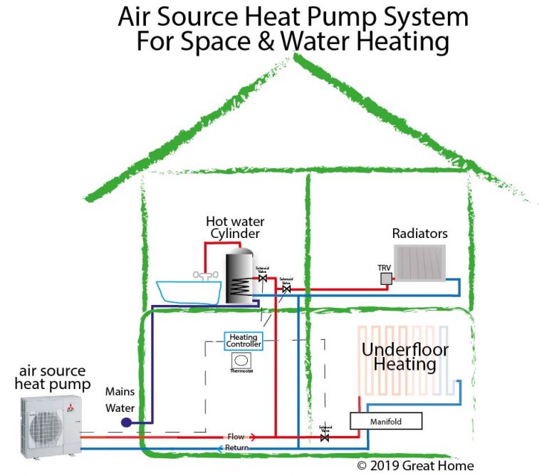 Air Source Heat Pump A Replacement For A Gas Boiler? Great Home