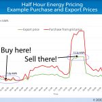 Half hour energy price illustration